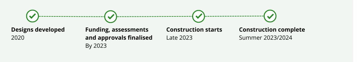 Four step timeline from Designs developed to Construction complete in summer 2023/2024. All stages ticked as completed. 