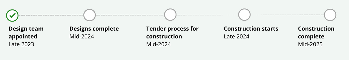 Image shows project timeline. Design team will be appointed in late 2023. Designs will be complete in mid-2024. The tender process for construction will be complete in mid-2024. Construction will start in late 2024. Construction will be complete in mid-2025.