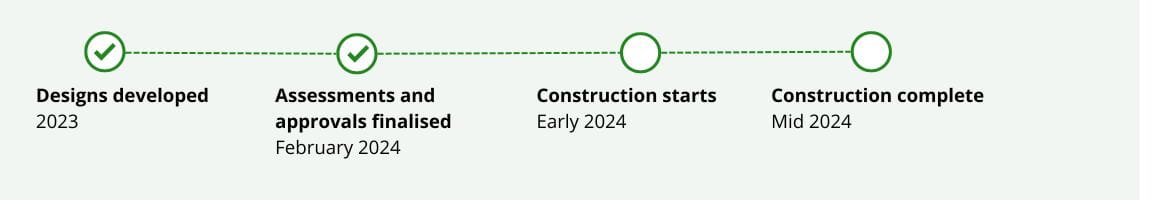 Timeline with four steps - from Designs developed in 2023 to Construction complete in mid 2024