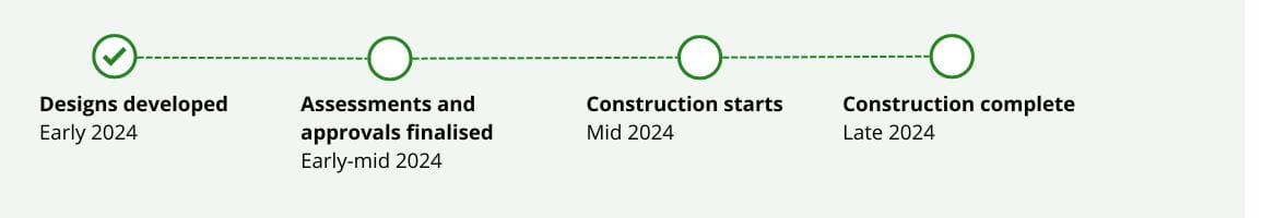 A 4 step timeline, from designs developed in early 2024, to construction completed in late 2024